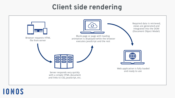 Client-side rendering diagram