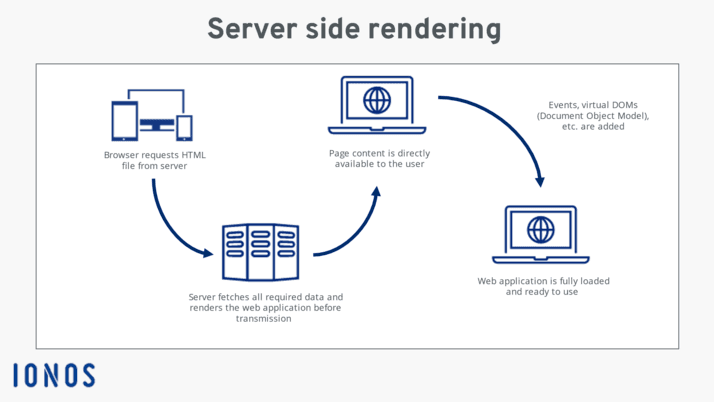 Server-side rendering diagram